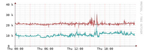 [Interfaces]: Packet rates