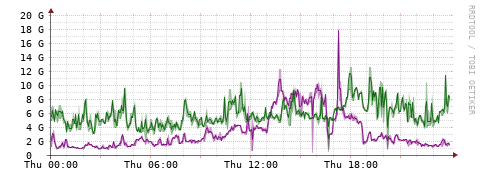 [Interfaces]: Bit rates