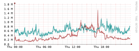 [Interfaces]: Packet rates