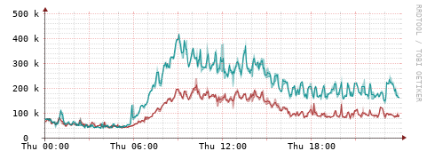 [Interfaces]: Packet rates