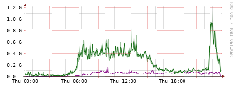 [Interfaces]: Bit rates