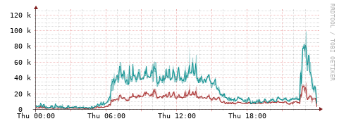 [Interfaces]: Packet rates