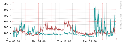 [Interfaces]: Packet rates