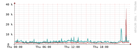 [Interfaces]: Packet rates