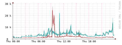 [Interfaces]: Packet rates