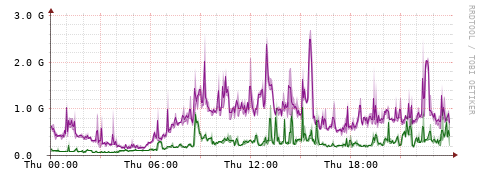 [Interfaces]: Bit rates