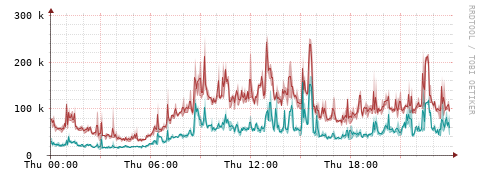 [Interfaces]: Packet rates