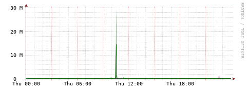 [Interfaces]: Bit rates