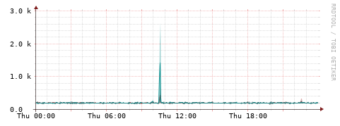 [Interfaces]: Packet rates