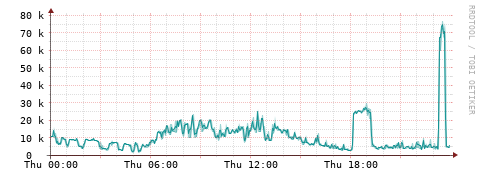 [Interfaces]: Packet rates