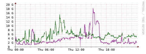 [Interfaces]: Bit rates