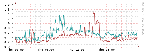 [Interfaces]: Packet rates