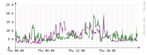 [Interfaces]: Bit rates