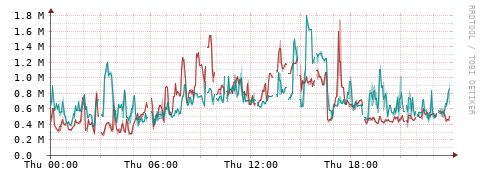 [Interfaces]: Packet rates