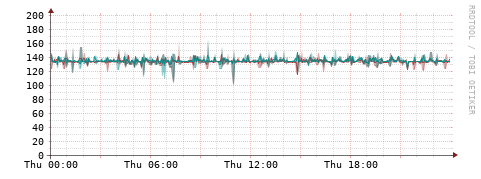 [Interfaces]: Packet rates
