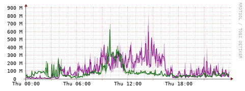 [Interfaces]: Bit rates
