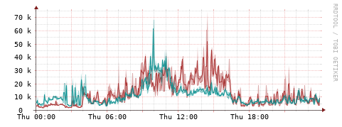 [Interfaces]: Packet rates