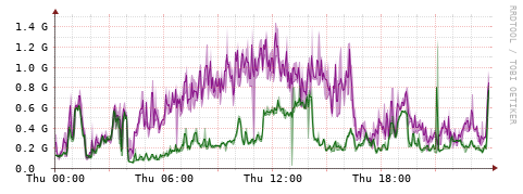 [Interfaces]: Bit rates