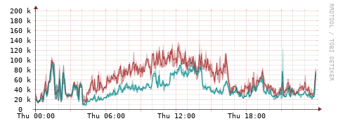 [Interfaces]: Packet rates