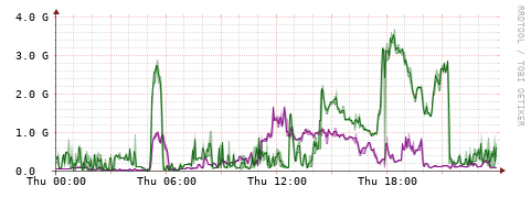 [Interfaces]: Bit rates