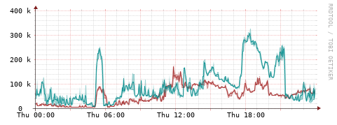[Interfaces]: Packet rates