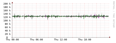 [Interfaces]: Bit rates
