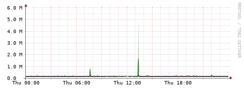[Interfaces]: Bit rates