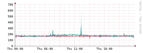 [Interfaces]: Packet rates