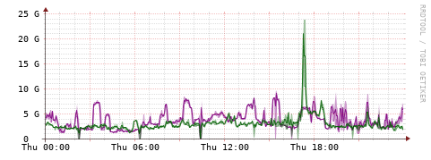 [Interfaces]: Bit rates