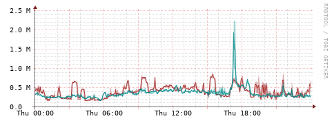 [Interfaces]: Packet rates