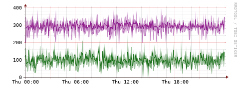 [Interfaces]: Bit rates