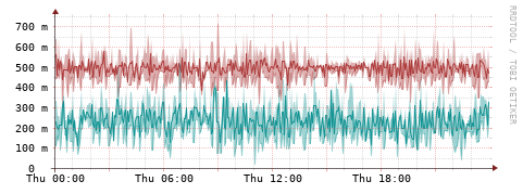 [Interfaces]: Packet rates