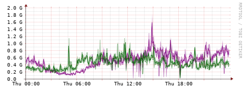 [Interfaces]: Bit rates