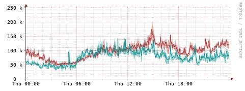 [Interfaces]: Packet rates