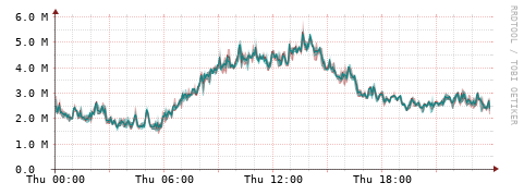 [Interfaces]: Packet rates