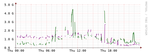 [Interfaces]: Bit rates