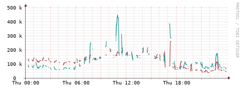 [Interfaces]: Packet rates