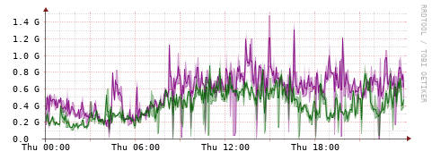 [Interfaces]: Bit rates
