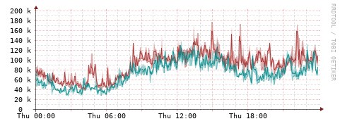 [Interfaces]: Packet rates