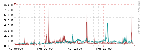 [Interfaces]: Packet rates