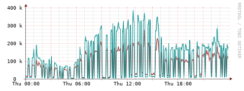 [Interfaces]: Packet rates