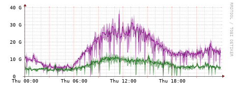 [Interfaces]: Bit rates
