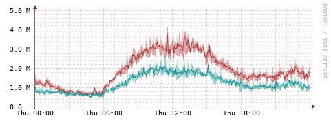 [Interfaces]: Packet rates