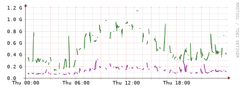 [Interfaces]: Bit rates