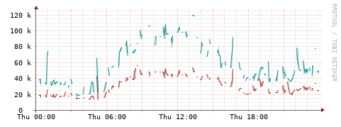 [Interfaces]: Packet rates