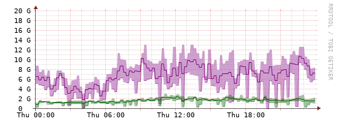 [Interfaces]: Bit rates