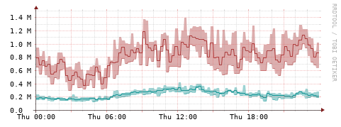 [Interfaces]: Packet rates