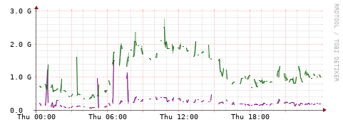 [Interfaces]: Bit rates