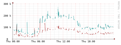 [Interfaces]: Packet rates