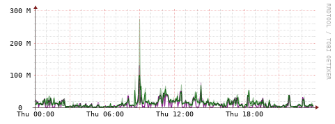 [Interfaces]: Bit rates